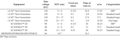 exposure parameters of the cbct and