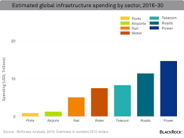 Building A Case For Increased Infrastructure Spending