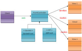 front controller pattern javatpoint