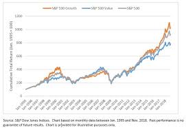 Value Versus Growth A Sector Perspective S P Dow Jones