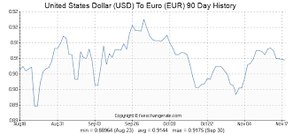 United States Dollar Usd To Euro Eur Exchange Rates