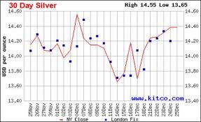 Whats Moving The Silver Price Today And Into 2016