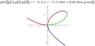 y is defined as an implicit function