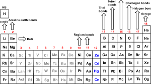 the diffe noncovalent bonds formed