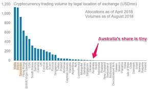 Here are the best australian exchanges to buy the platform supports the most crypto assets in australia and is packed with excellent features such as the trading experience is very simple on a fully customisable dashboard that can be tailored to suit. Chart Of The Day How The World S Biggest Crypto Exchanges Stay One Step Ahead Of Regulators Business Insider