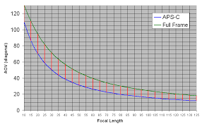 plots of focal length vs field of view