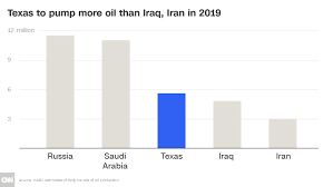 America Unseats Russia Saudi Arabia As No 1 Oil Producer
