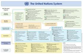 United Nations From The Globalisation Of World Politics By