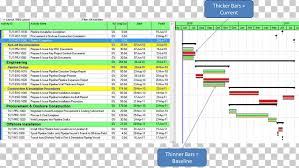 Critical Path Method Schedule Primavera Gantt Chart Project