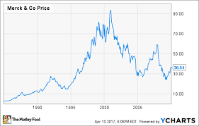 Merck Stock History The Drugmakers Boom Bust And Bounce