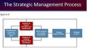 3 Stages Of Strategic Management Process Archives Business Study Notes