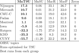Adaptive Filtering Ohsu Best T9u Results Download Table