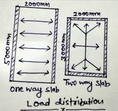 one way slab and two way slab