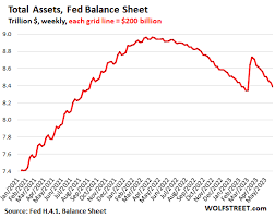 Fed S Balance Sheet Plunged By 348