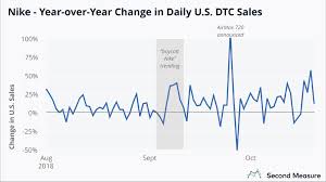 Nike Sales Outpace Dtc Competitors Second Measure