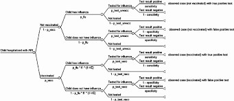 Decision Tree Model For Examining Bias In Estimates Of