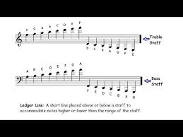 How To Read Music Ledger Lines And Notes On Keyboard Staff