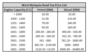 Confused by ved road tax? Life After Graduate Renewing Car Road Tax In Malaysia