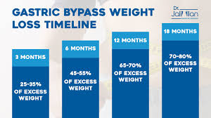 gastric byp surgery weight loss