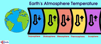 5 layers of the atmosphere earth