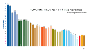Dallas Mortgage Rates Current Mortgage Rates Chart For