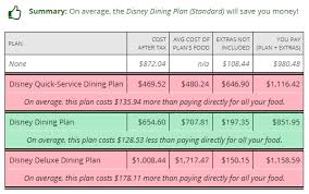 Enhanced Dining Calculator Released For Walt Disney World