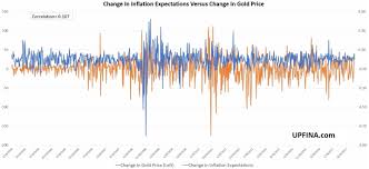 Gold Vs Inflation Not What You Expect Upfina