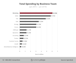 Marketing Budget Chart Is Budget Size The Real Challenge
