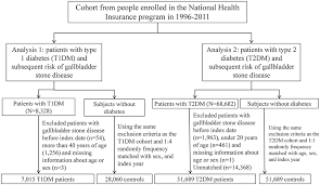 Frontiers Association Between Type I And Ii Diabetes With