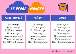 Le verbe manger présent se conjugue de la façon suivante: To Eat Manger Elsa French Teacher