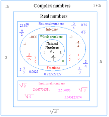 Classification Of Numbers Image Www Basic Mathematics Com