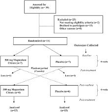 Flow Chart Of Magnesium Trial Enrollment And Design