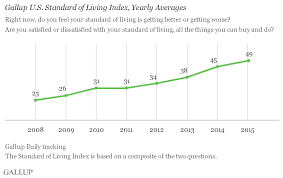 Americans Assessments Of Living Standards Brighter In 2015