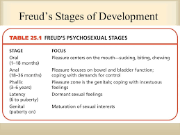Psychoanalytic Theory Personality According To Sigmund Freud