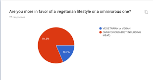 Asd Times Omnivores Vs Vegetarians Vegans