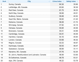 canada on the global crime index