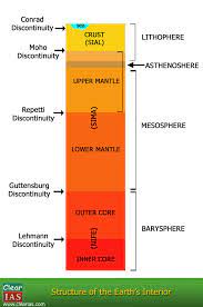 interior of the earth crust mantle
