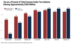 income tax options for alaska itep