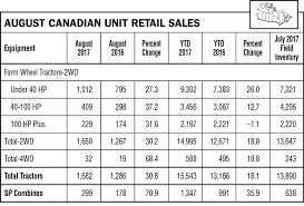 August Report Year To Date Sales Of Under 40 Hp Tractors Up