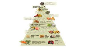Anti Inflammatory Diet Food Pyramid Andrew Weil M D