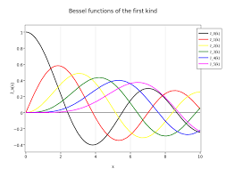 Bessel Functions Of The First Kind Scatter Chart Made By