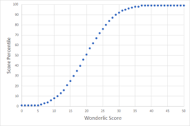 Wonderlic Scores Explained Free Wonderlic Test