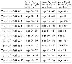 Numerology Period Cycles Table Showing The Age Duration Of