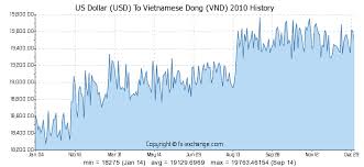 Us Dollar Usd To Vietnamese Dong Vnd History Foreign