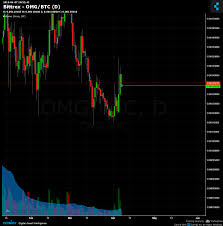 Bittrex Omg Btc Chart Published On Coinigy Com On April