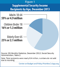 Introduction To The Supplemental Security Income Ssi