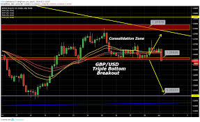 Gbp Usd Daily Outlook For Fx Gbpusd By Alibfx Tradingview