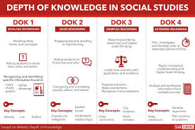How To Implement Depth Of Knowledge In Social Studies The