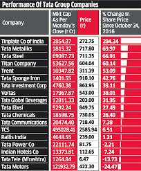N Chandrasekaran Tata Stocks Ride Chandra Yaan The