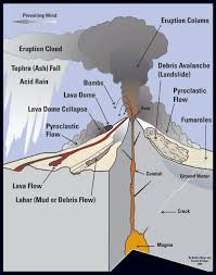 Volcano Diagrams